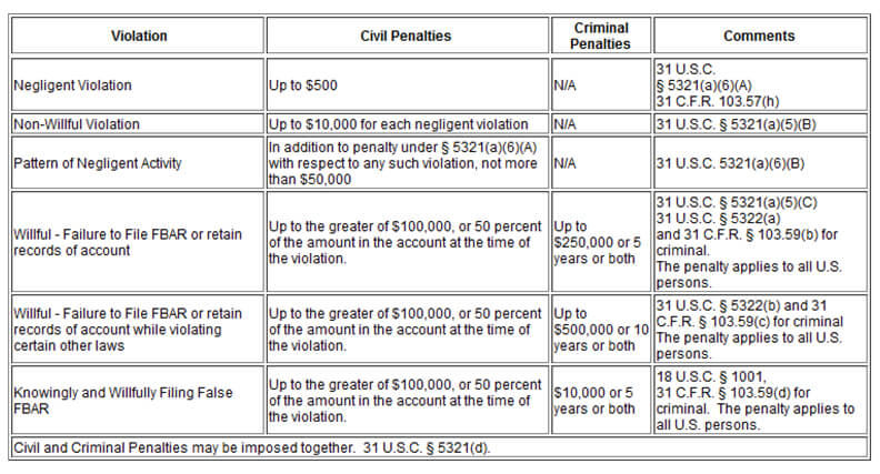 fbar penalties