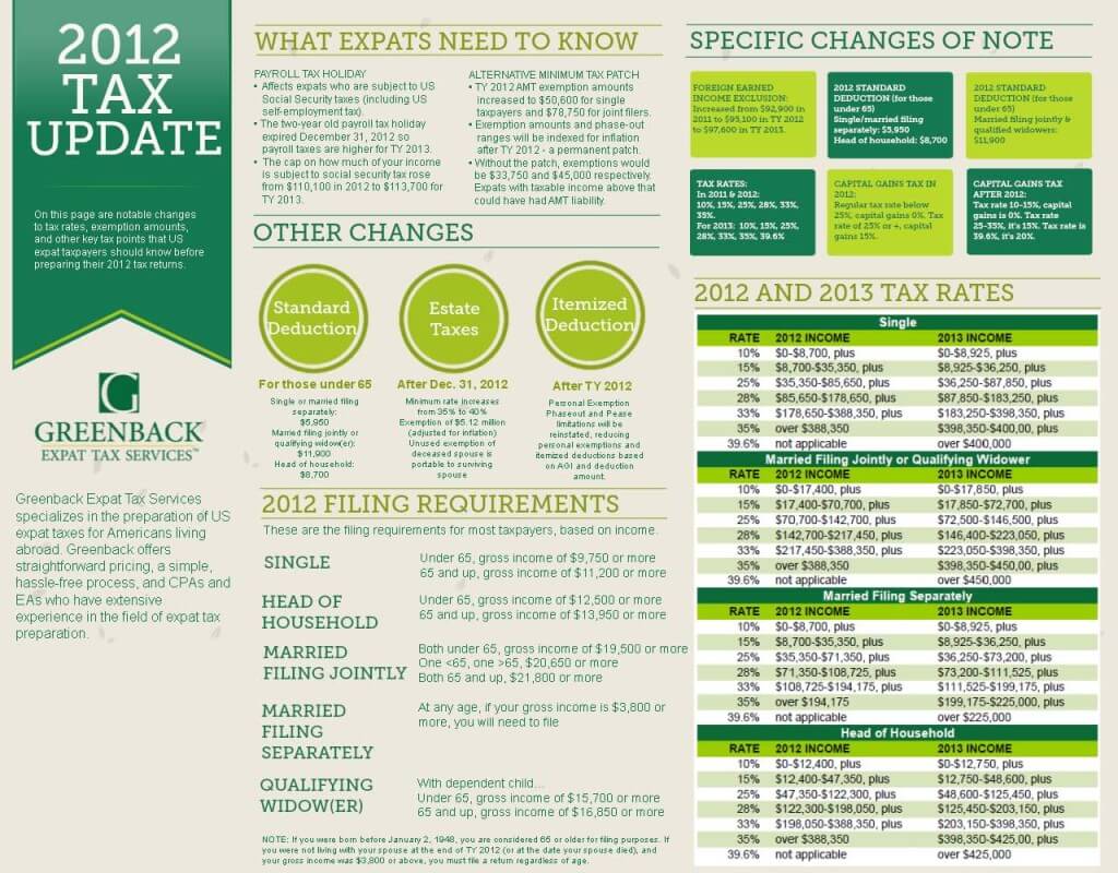 Still Working on Your Expat Tax Return? Know the Latest Updates!