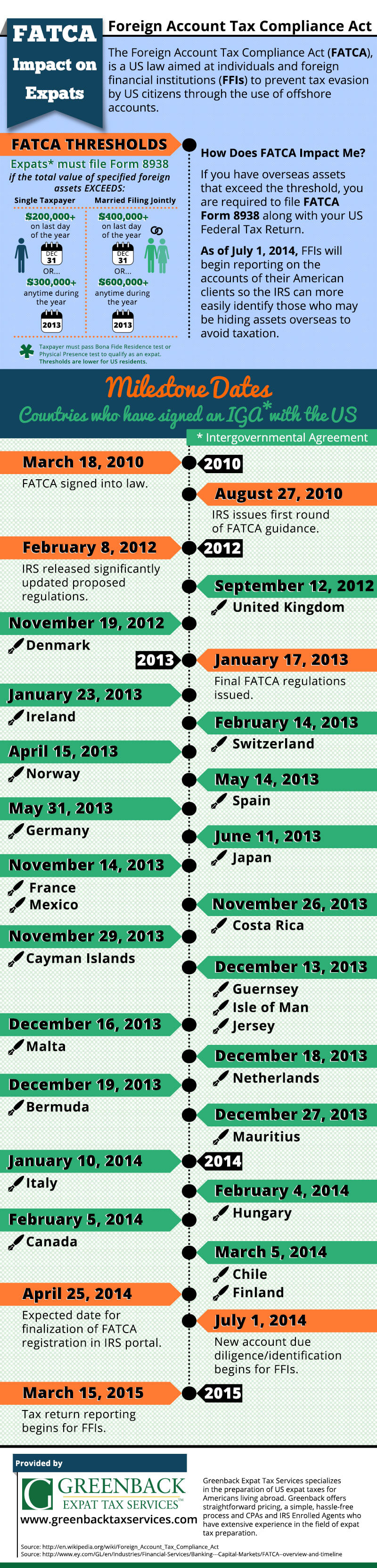 Here Comes FATCA Infographic Greenback Expat Tax Services