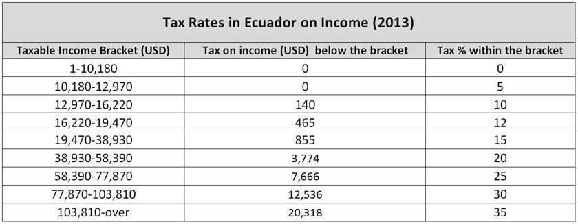 ecuador tourist tax