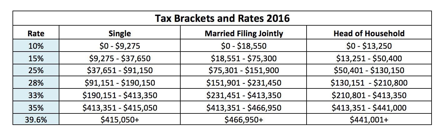 2016 Fed Tax Chart