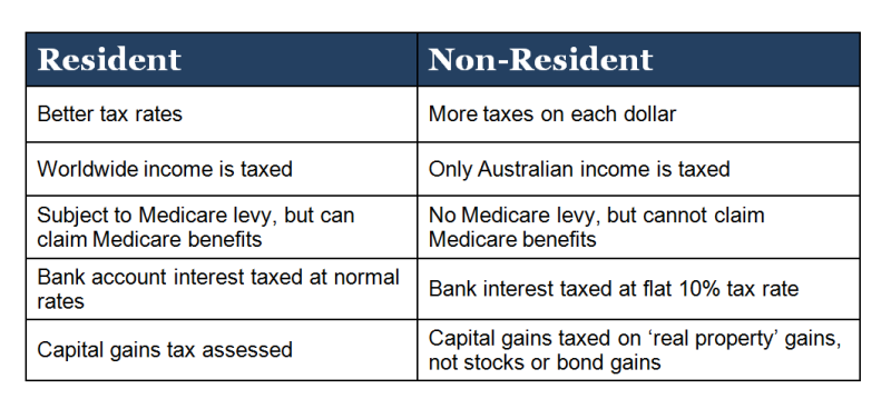 Australian Tax Chart 2016