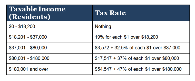 Australian Tax Chart 2016