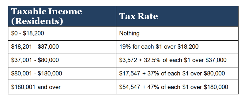 How Much Do I Get Taxed In Australia Tax Walls