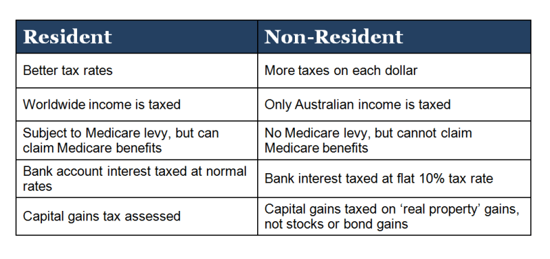 US Expat Guide to Filing a Tax in Australia