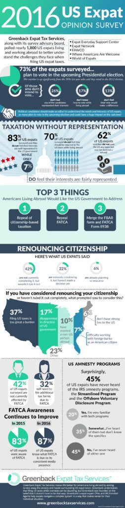 The 2016 US Expat Opinion Survey Results Are In!