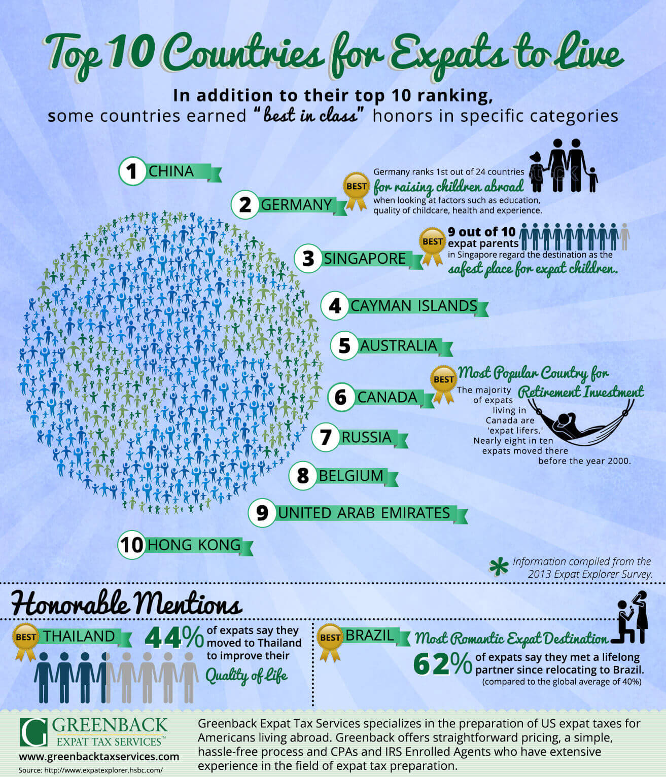 Best Places to Live as a US Expat (Infographic)