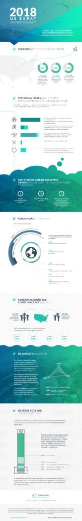 A Visual Guide to Greenback Expat Tax’s 2018 US Expat Survey Results