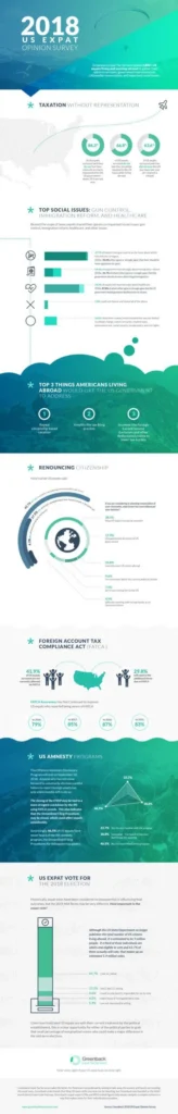 A Visual Guide to Greenback Expat Tax’s 2018 US Expat Survey Results