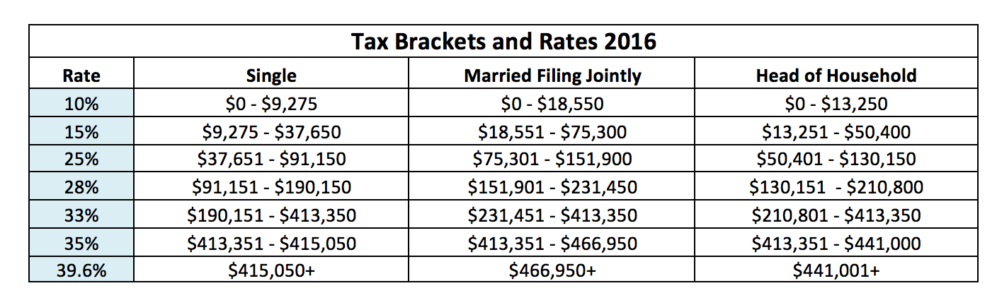 Tax Bracket Changes in 2016
