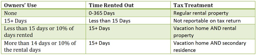 Vacation Rental Properties and How It Impacts Your US ...