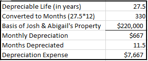 Depreciation calculation for rental property income taxes