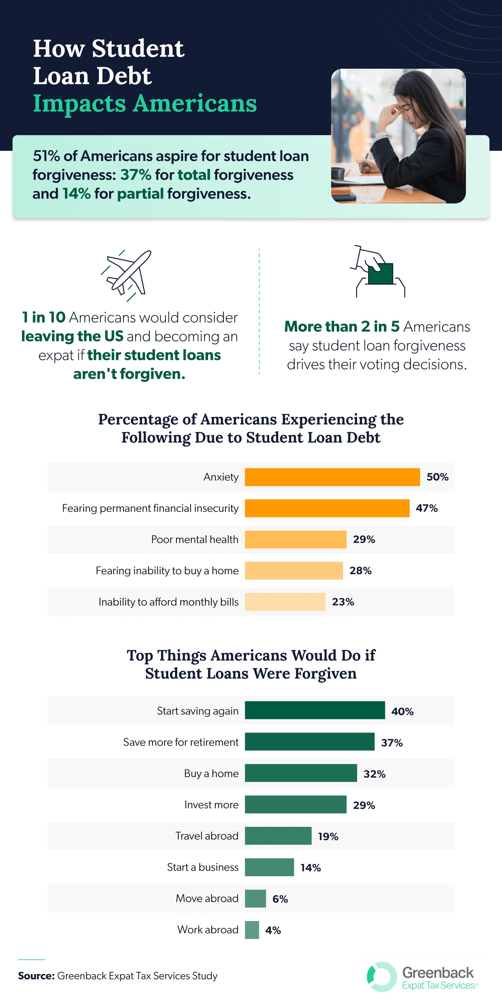 Infographic exploring how student loans impact Americans.