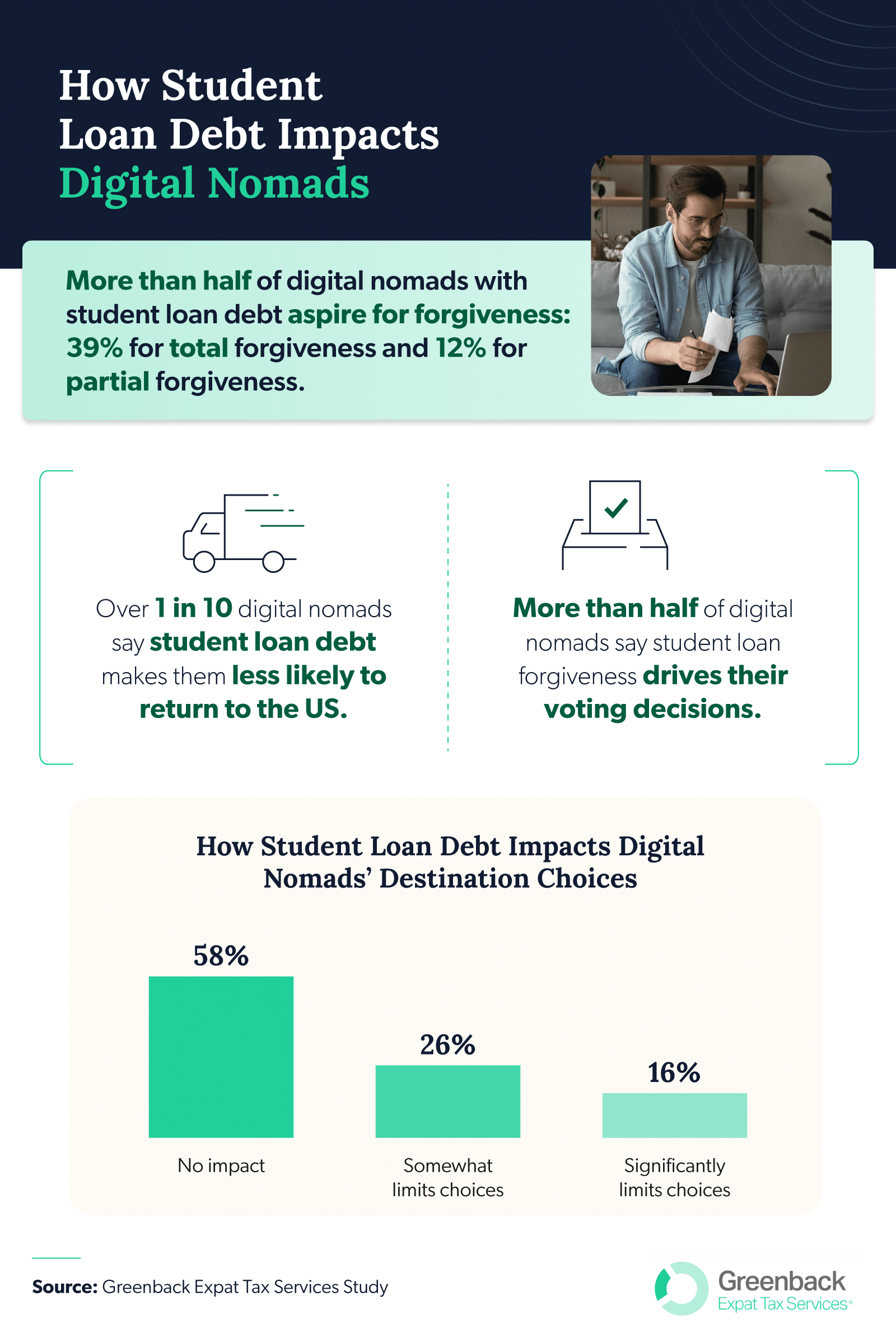 Infographic exploring how student loans impact digital nomads