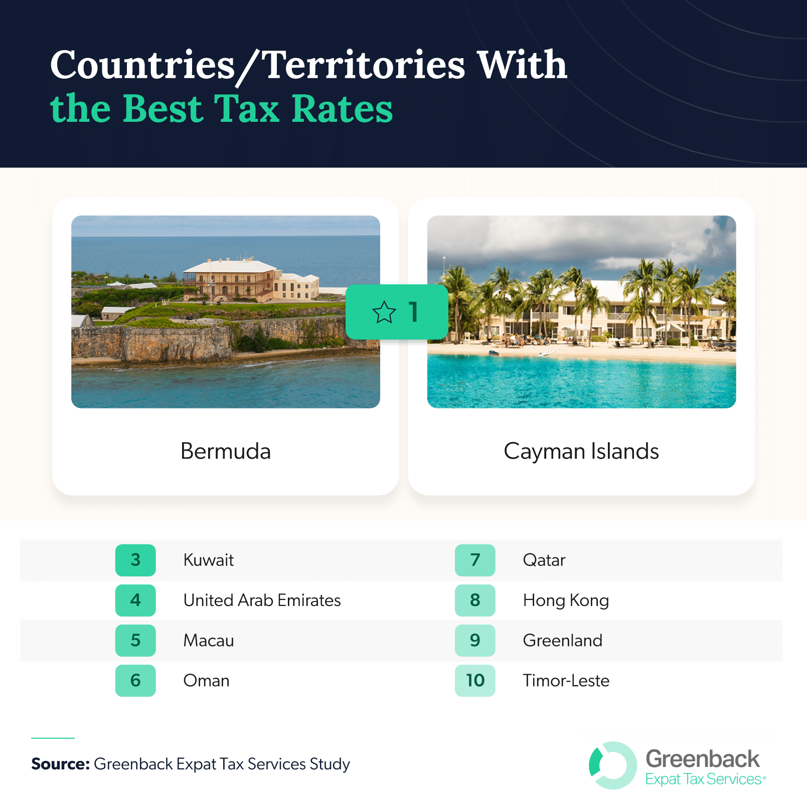 Graph of countries and territories with the best tax rates.