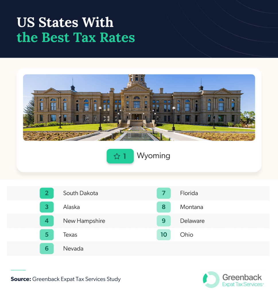 Table of the US states with the best tax rates