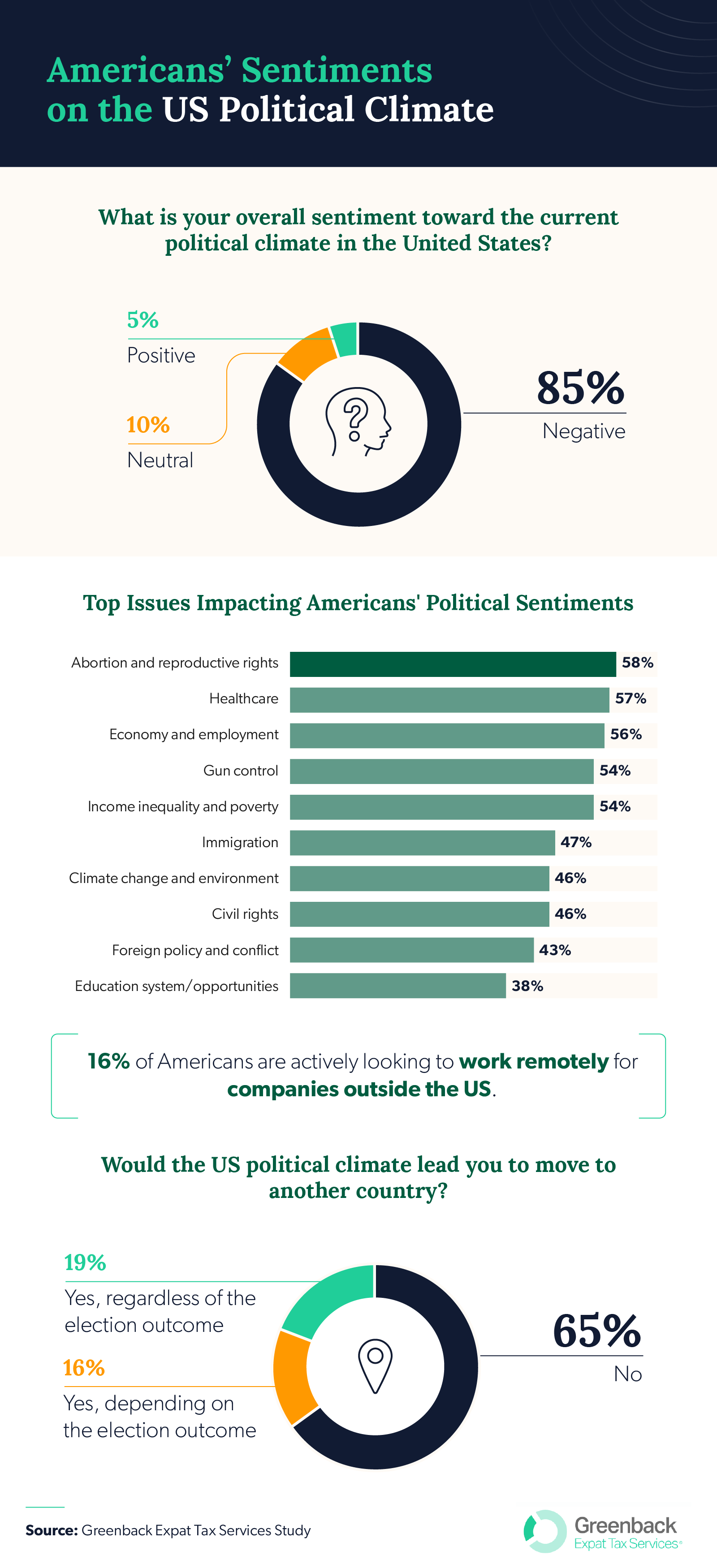 Infographic showing Americans' sentiments on the US political climate.