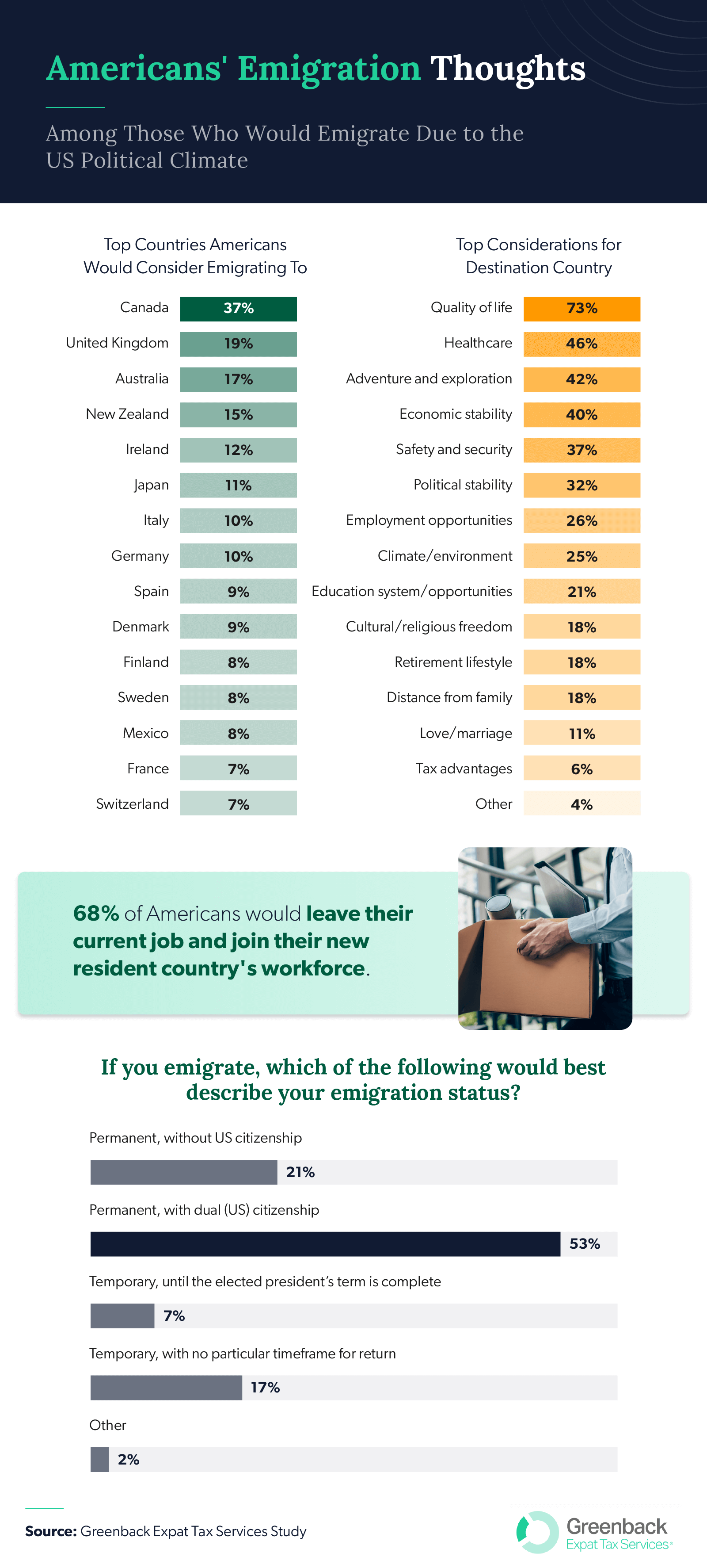 Infographic of Americans' emigration thoughts due to the political climate