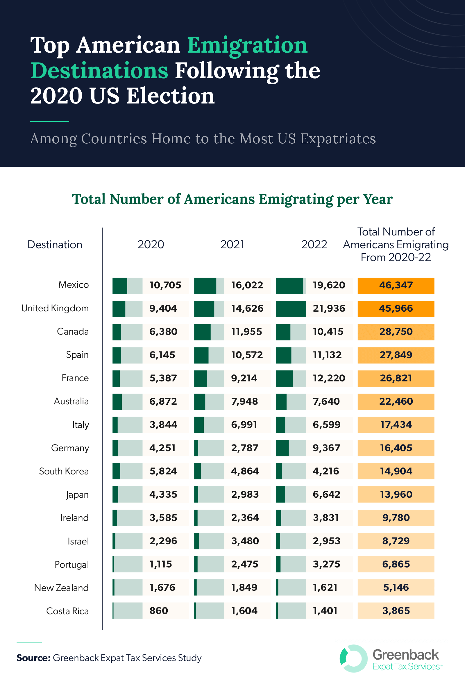 Infographic showing top American emigration destinations after the 2020 election. 
