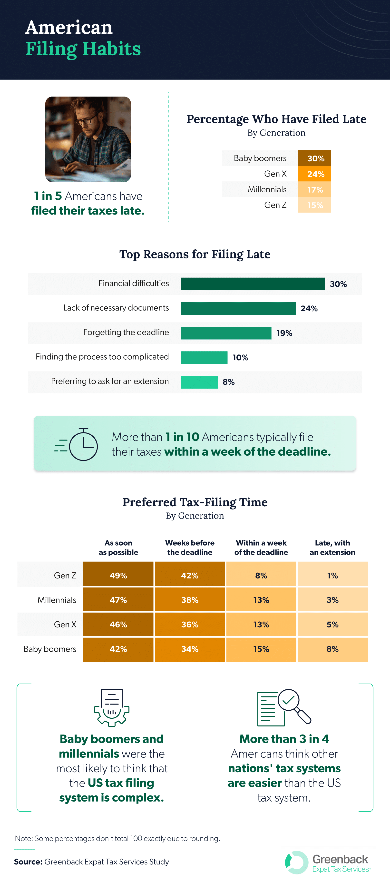 Infographic exploring American tax filing habits