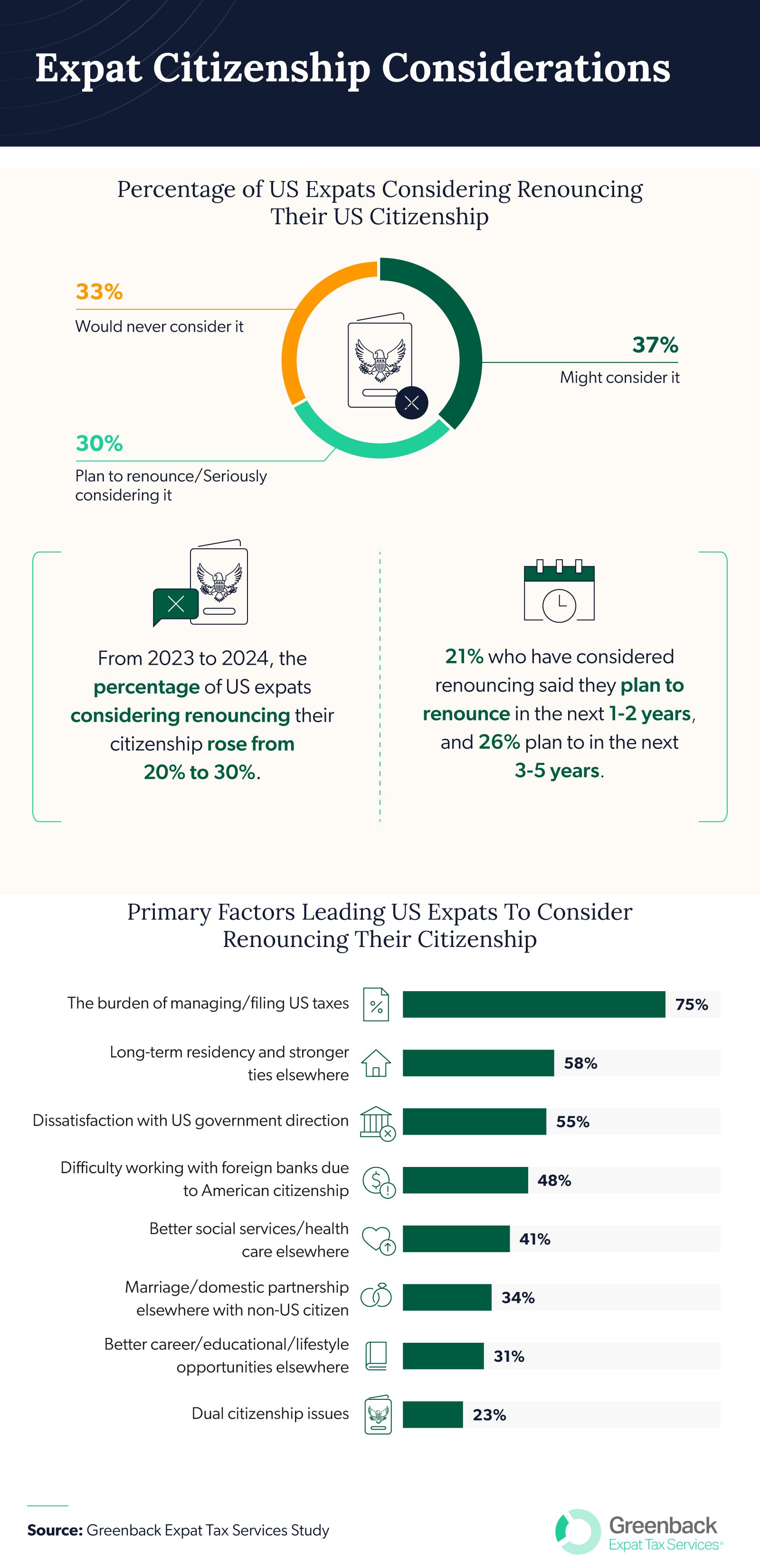 US expats consider renouncing citizenship, factors listed in this expat tax statistics infographic.