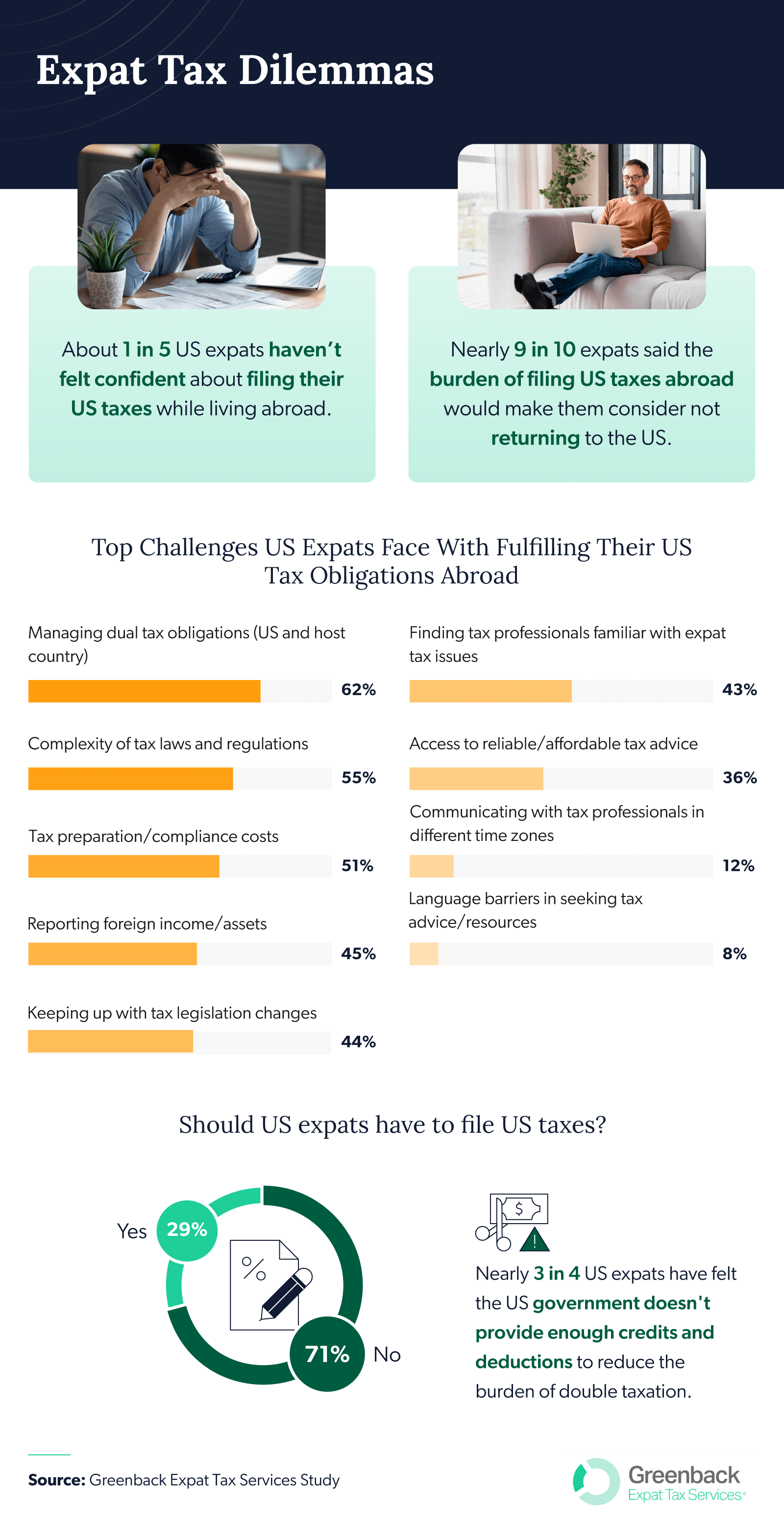 Challenges and tax-filing attitudes among US expats - statistics.