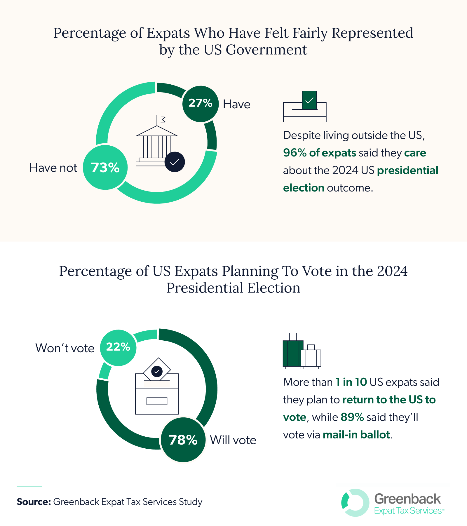 statistics on US expats' views on government representation and voting plans.