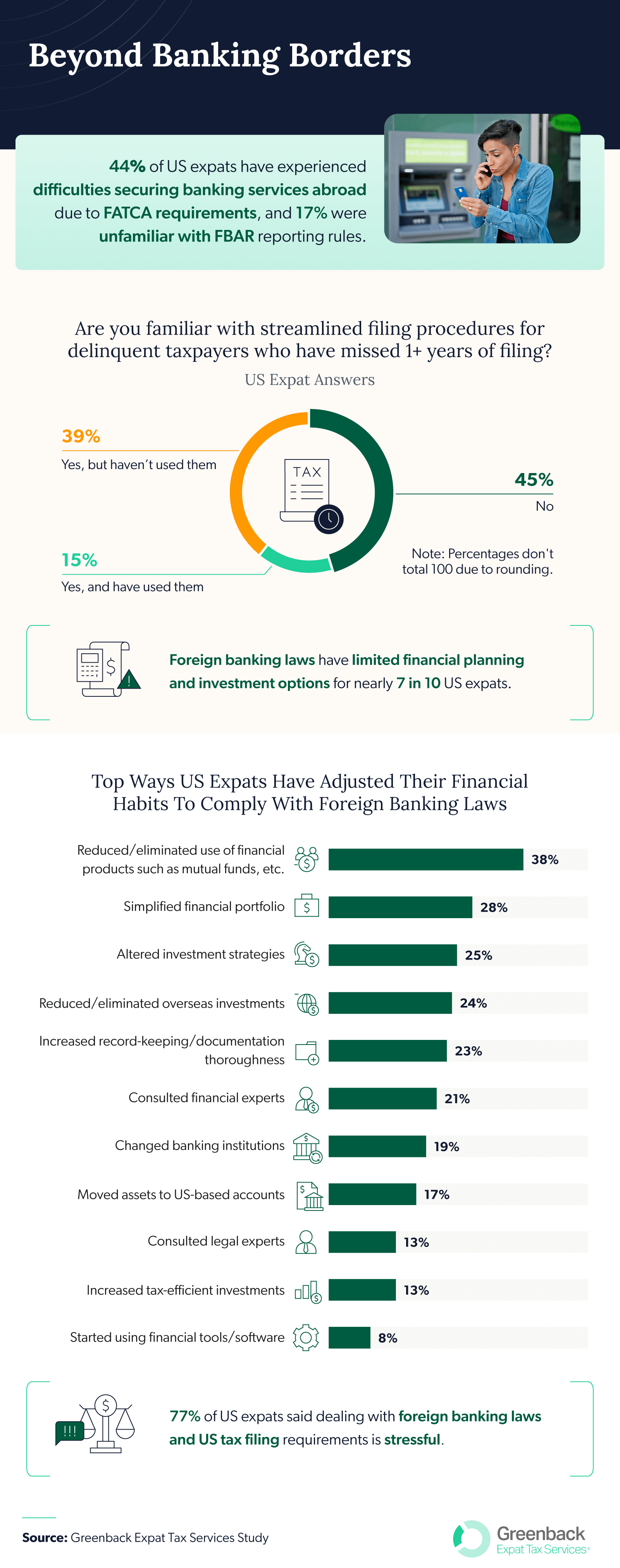 Statistics regarding US expats' banking challenges and tax compliance adjustments.