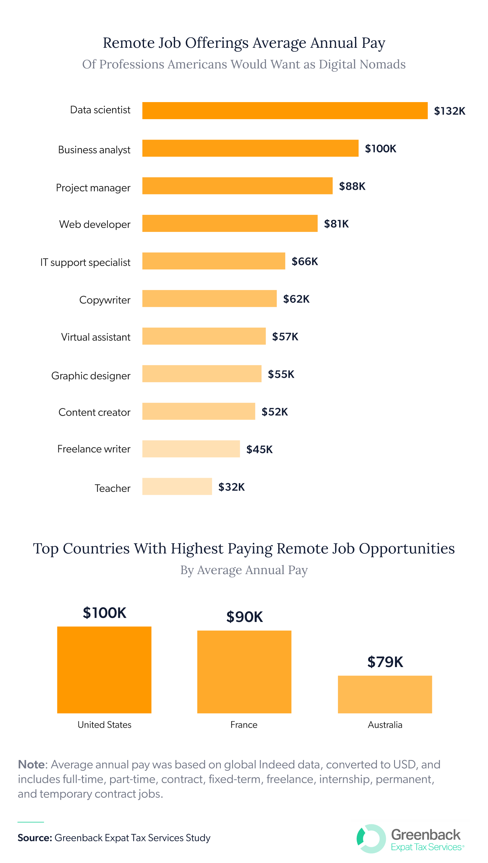 Remote job offerings average annual pay