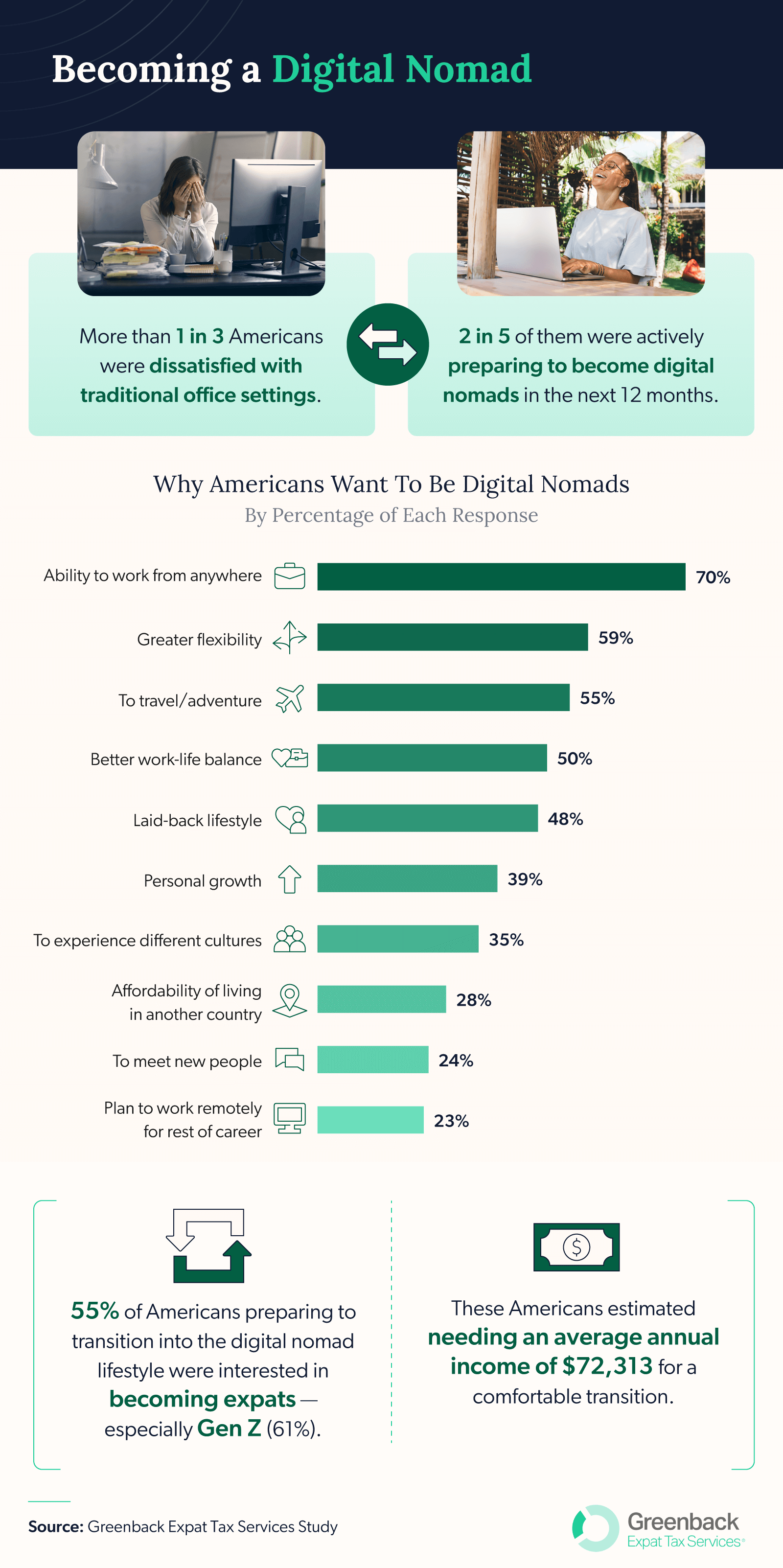 Why Americans want to be digital nomads