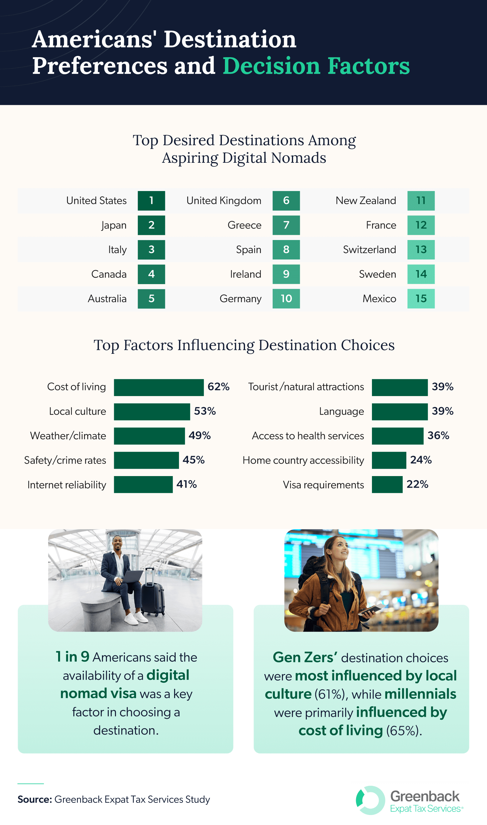 Top desired destinations among aspiring digital nomads