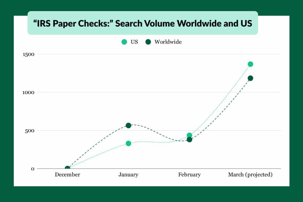 Google Trends chart showing increased search interest for “IRS paper refund checks” during the tax filing season.