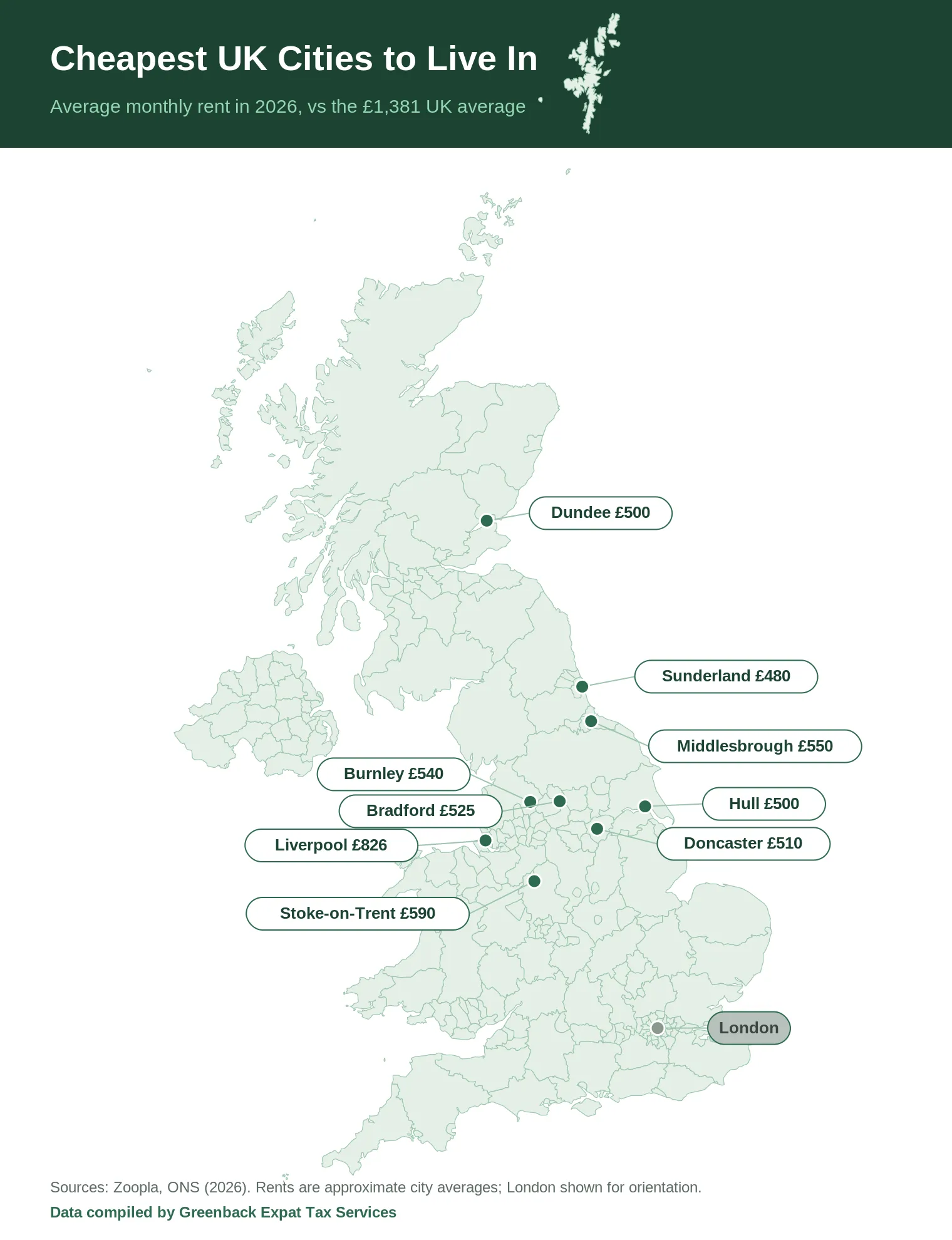 UK map of the cheapest cities to live in by average monthly rent in 2026, from Sunderland at £480 to Liverpool at £826, against the £1,381 UK average.