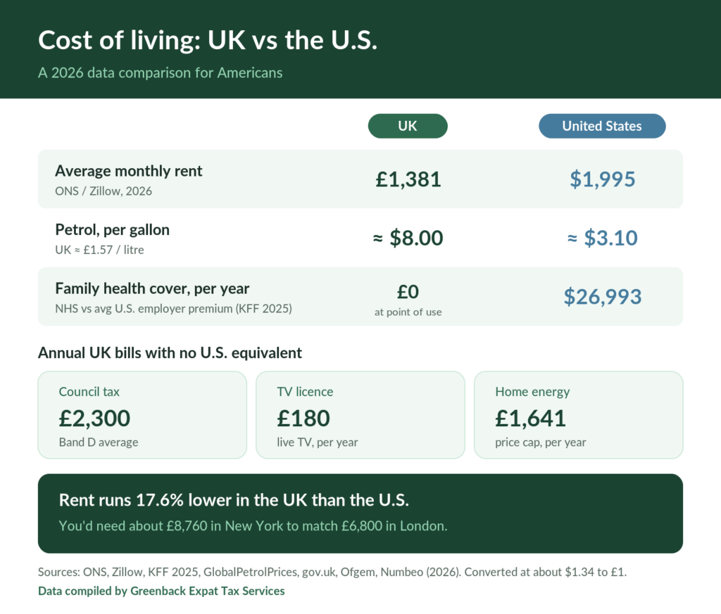 Cost of Living in the UK for Americans vs the U.S.