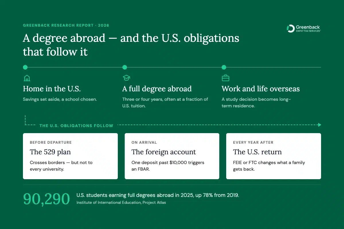 Editorial illustration representing U.S. students pursuing full degrees overseas while U.S. financial and tax obligations, including 529 plans, foreign bank reporting and federal taxes, continue to follow them abroad.