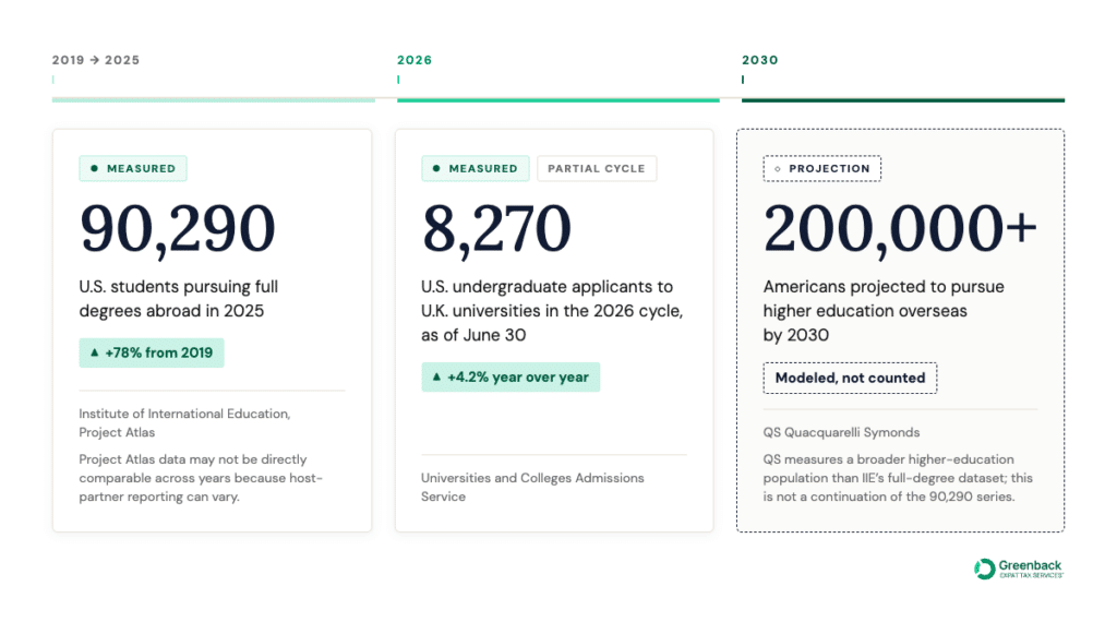 U.S. students pursuing full degrees abroad reached 90,290 in 2025, up 78% from 2019. U.K. universities had 8,270 U.S. undergraduate applicants in the 2026 cycle, up 4.2%, and QS projects more than 200,000 Americans pursuing higher education overseas by 2030.