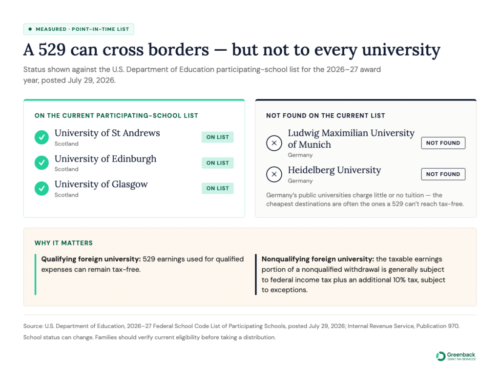 Comparison of foreign universities for 529 eligibility: St Andrews, Edinburgh and Glasgow appear on the current U.S. participating-school list, while Ludwig Maximilian University of Munich and Heidelberg University do not. Nonqualified 529 withdrawals may make the earnings portion taxable and generally subject to an additional 10% federal tax.
