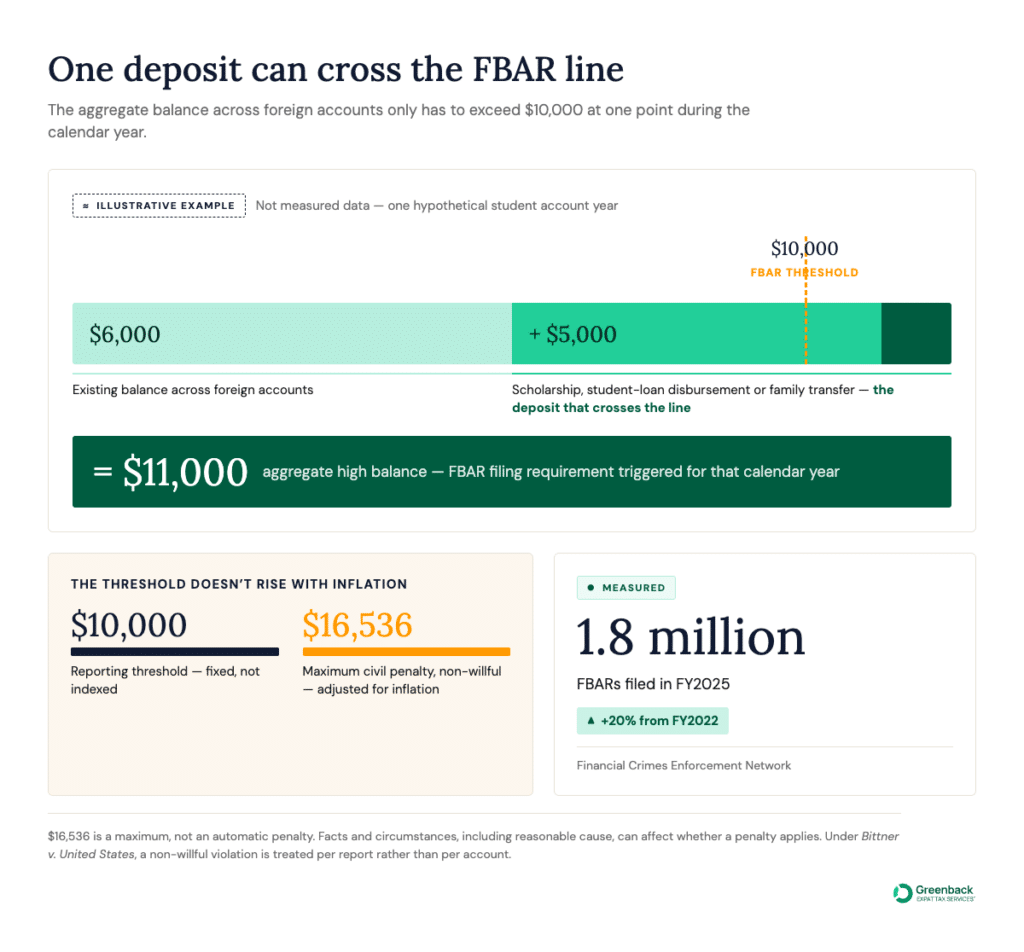 Example showing how a student with $6,000 in foreign accounts can cross the $10,000 FBAR threshold after a $5,000 scholarship, loan or family transfer. The FBAR threshold remains $10,000, while the maximum non-willful civil penalty is $16,536.