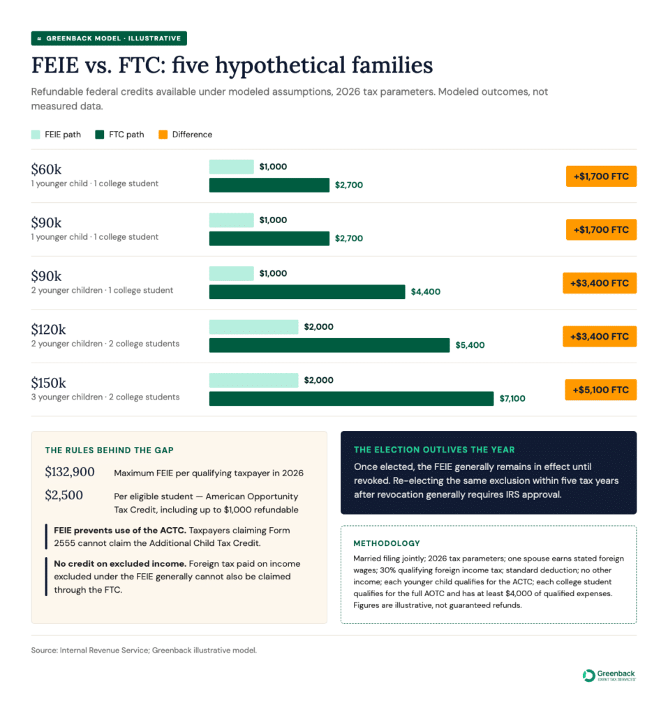 Greenback model comparing refundable federal credits under the Foreign Earned Income Exclusion and Foreign Tax Credit. The modeled FTC advantage ranges from $1,700 for families with one qualifying younger child to $5,100 for a family with three younger children, under the stated 2026 assumptions.