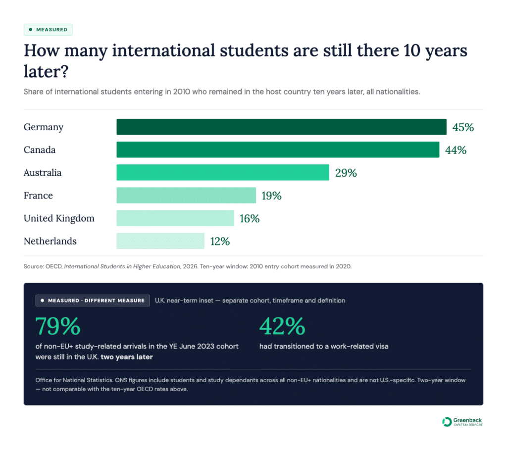 Ten-year international student retention rates for students entering in 2010: Germany 45%, Canada 44%, Australia 29%, France 19%, United Kingdom 16% and Netherlands 12%. U.K. data also show 79% of non-EU+ study-related arrivals from the June 2023 cohort remained after two years.