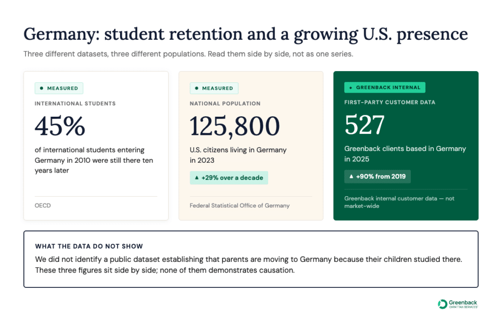 Germany case study showing 45% of international students remained ten years after entering, 125,800 U.S. citizens lived in Germany in 2023, up 29% over a decade, and Greenback clients based in Germany increased from 277 in 2019 to 527 in 2025.