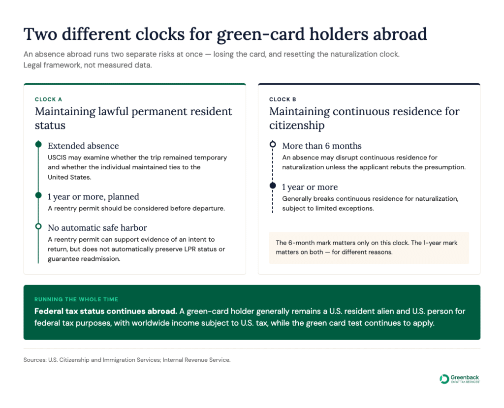 Two timelines for green-card holders abroad. Extended absences can affect lawful permanent resident status, while absences over six months may disrupt continuous residence for naturalization and absences of one year or more generally break it, subject to exceptions.