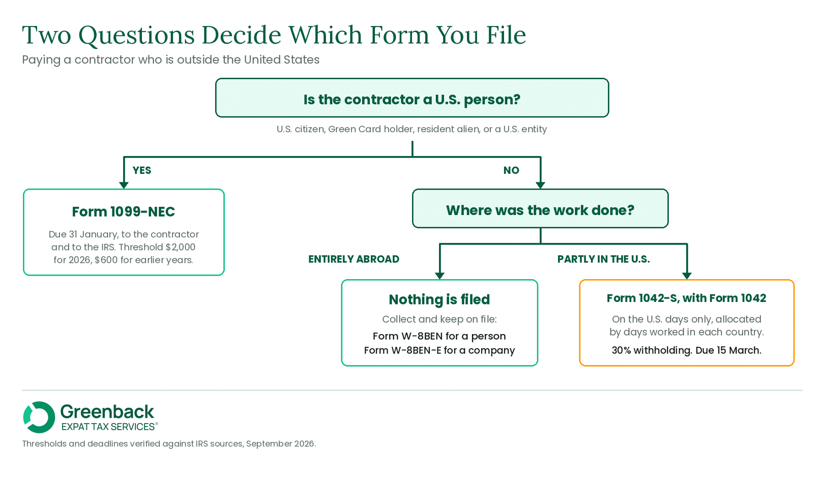 Decision tree showing that a U.S. person receives Form 1099-NEC, a foreign contractor working entirely abroad receives nothing with a W-8BEN held on file, and a foreign contractor working partly in the United States is reported on Form 1042-S.