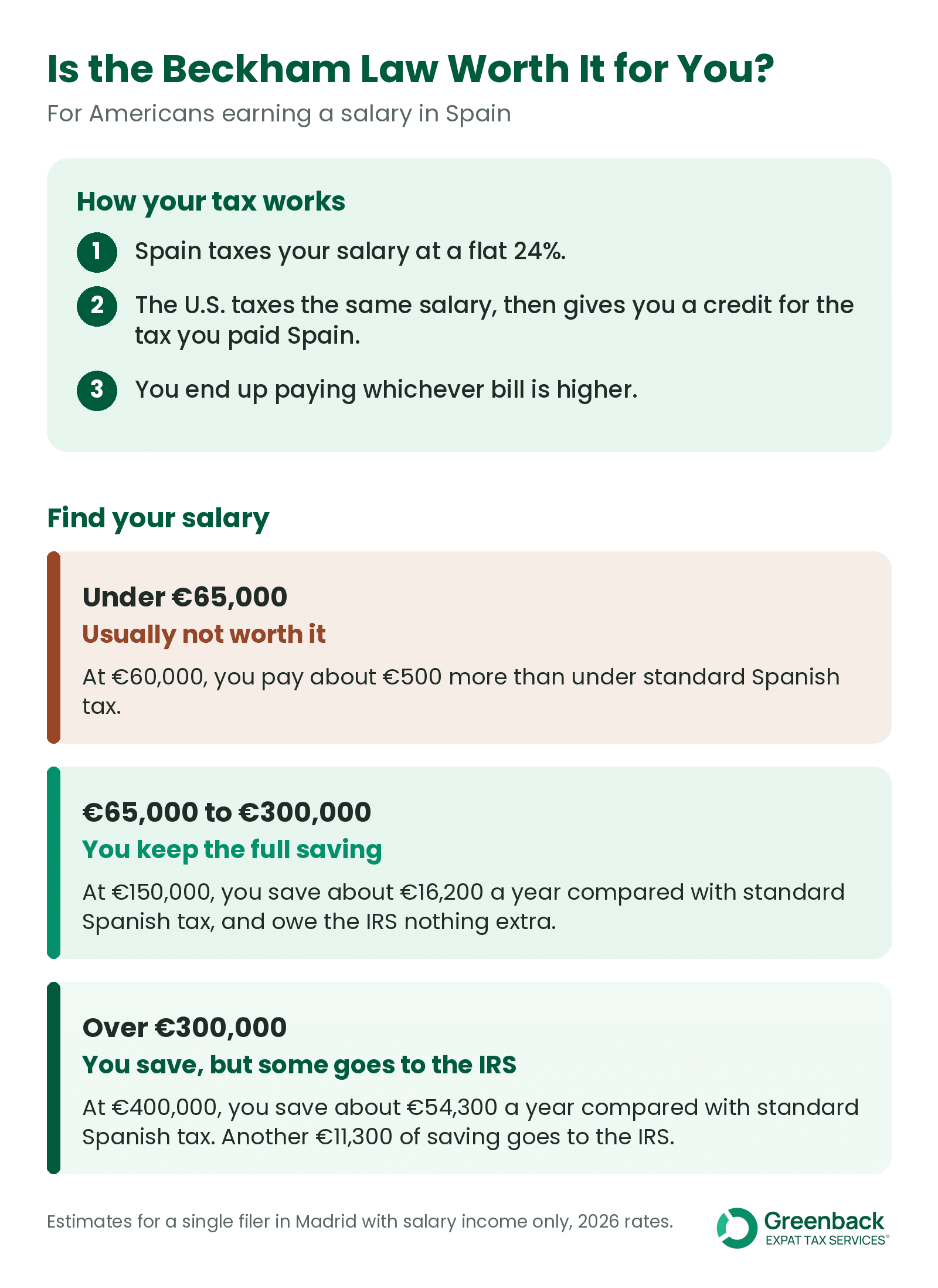 Guide showing whether the Beckham Law is worth it for Americans at salaries under €65,000, €65,000 to €300,000, and over €300,000.
