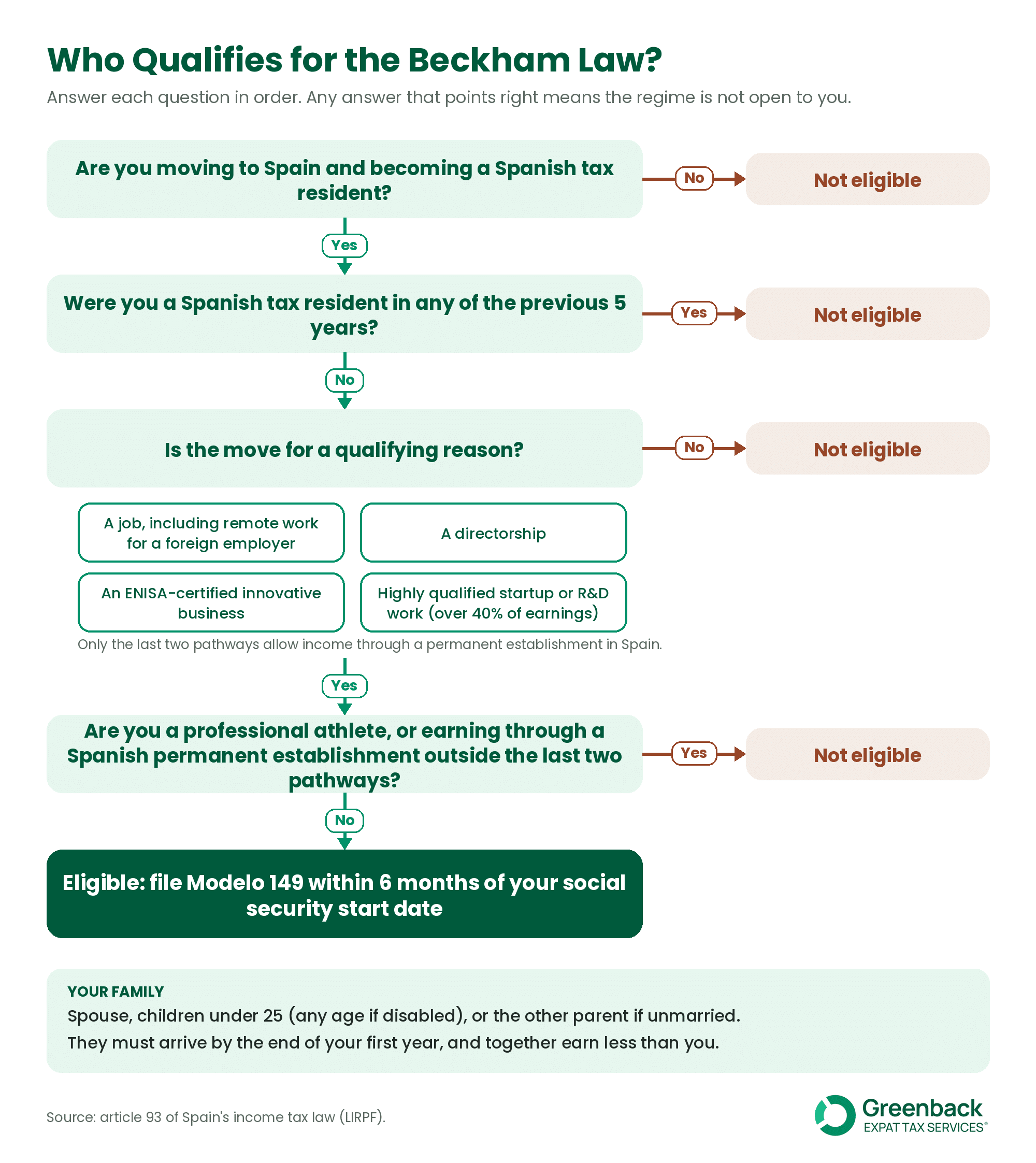 Decision tree showing who qualifies for Spain's Beckham Law: residency, the five-year test, qualifying moves and exclusions.