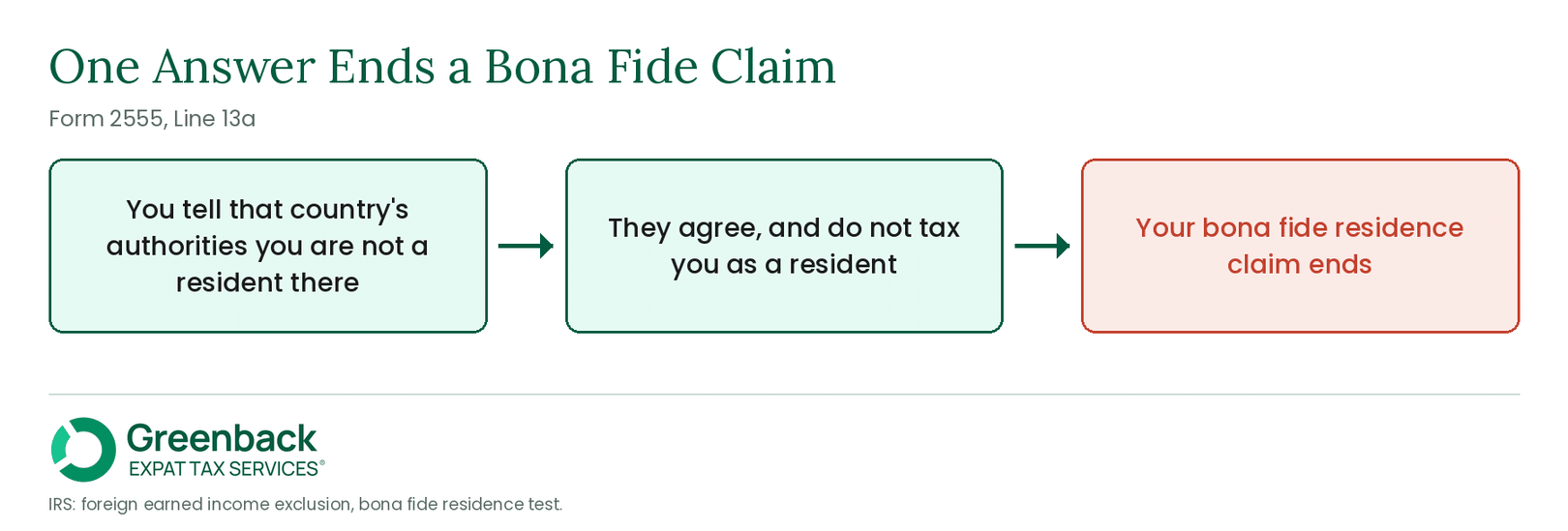 Three steps: you tell the foreign authorities you are not a resident, they agree not to tax you as one, and the bona fide residence claim ends.