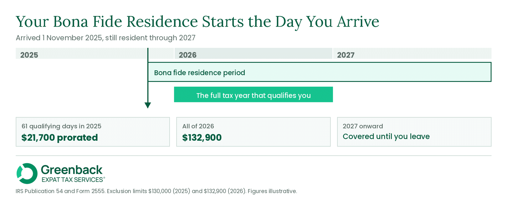 Timeline from a November 2025 arrival through 2027, with 2026 marked as the qualifying tax year and the residence period running from the arrival date onward.