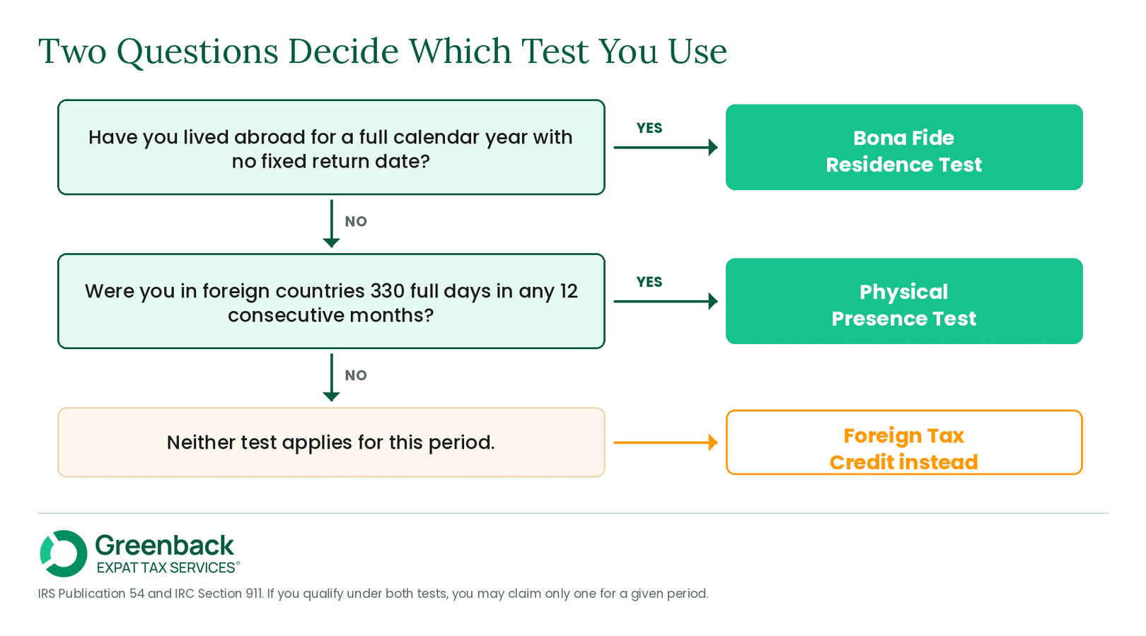 Decision flow: a full calendar year abroad with no fixed return date leads to bona fide residence, 330 full days leads to physical presence, neither leads to the Foreign Tax Credit.