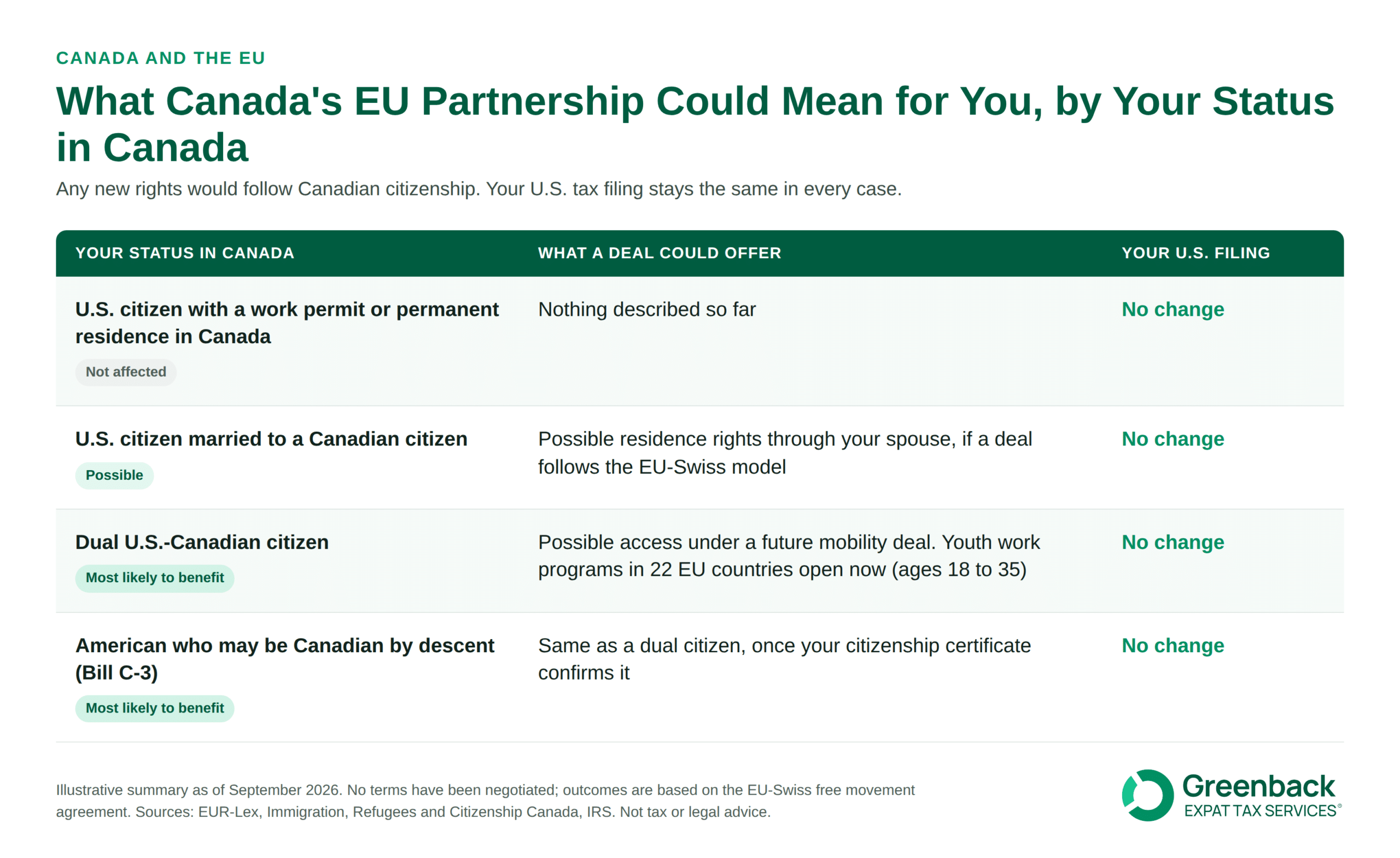 Chart showing what Canada's EU partnership could mean for Americans in Canada, by status, with U.S. filing unchanged in every case.