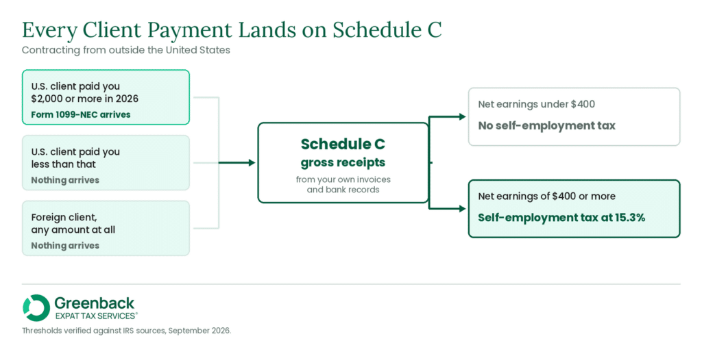 Flow diagram showing three ways a contractor abroad gets paid, a 1099-NEC above the $2,000 threshold and nothing in the other two cases, all converging on Schedule C gross receipts, then splitting at $400 of net earnings into no self-employment tax or 15.3%.